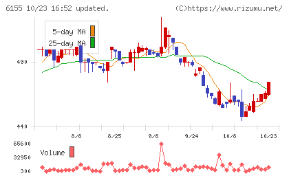高松機械工業チャート