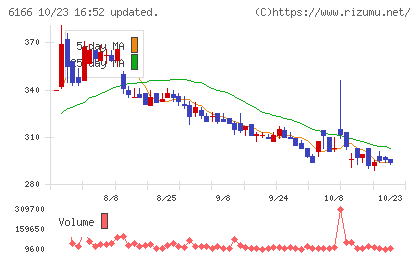 中村超硬チャート