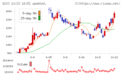 豊和工業チャート