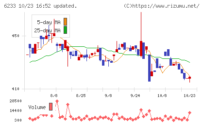 ＫＬＡＳＳチャート