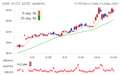 ナブテスコチャート