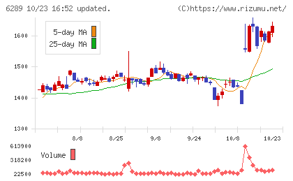 技研製作所チャート
