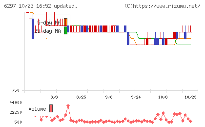 鉱研工業チャート