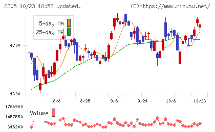 日立建機チャート