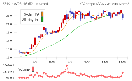 井関農機チャート