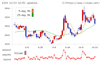 ハーモニック・ドライブ・システムズチャート