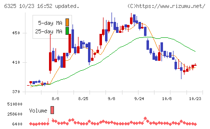 タカキタチャート