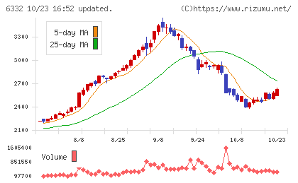 月島ホールディングスチャート