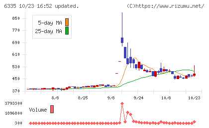 東京機械製作所チャート