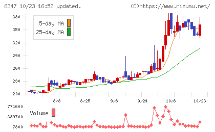 プラコーチャート