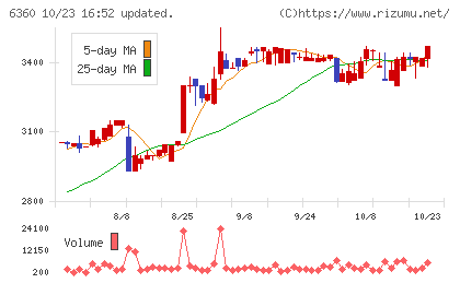 東京自働機械製作所チャート