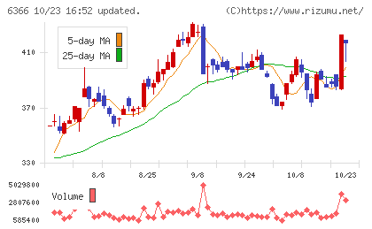 千代田化工建設チャート