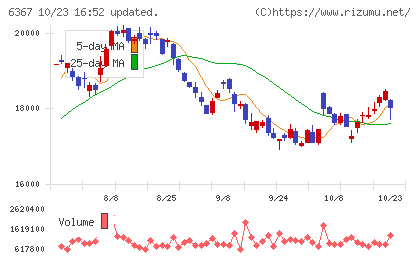 ダイキン工業チャート