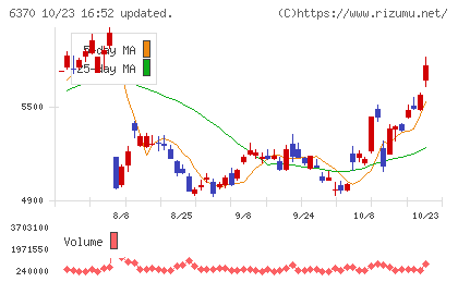 栗田工業チャート