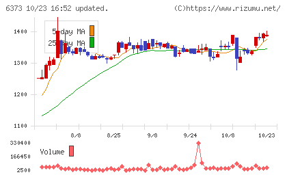 大同工業チャート