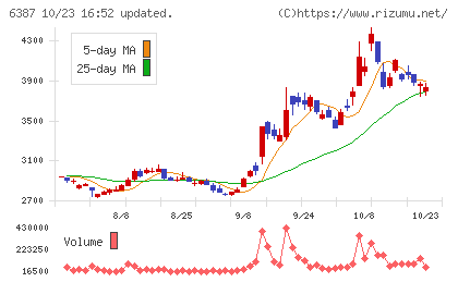 サムコチャート