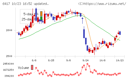 ＳＡＮＫＹＯチャート
