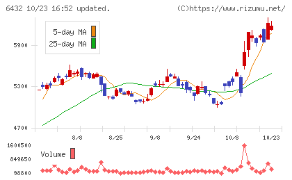 竹内製作所チャート