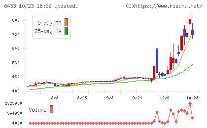 ヒーハイストチャート