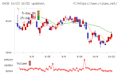 アマノチャート