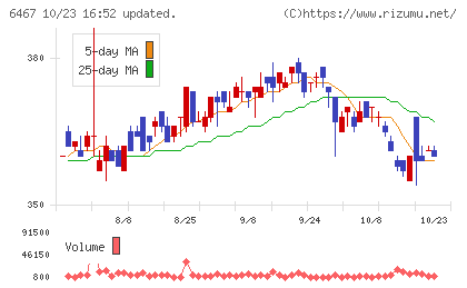 ニチダイチャート