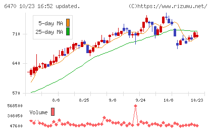 大豊工業チャート