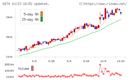 不二越チャート
