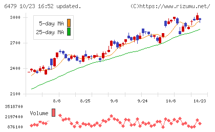 ミネベアミツミチャート