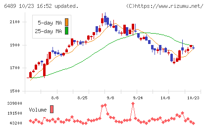 前澤工業チャート