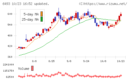 ＮＩＴＴＡＮチャート