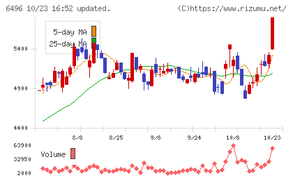 中北製作所チャート