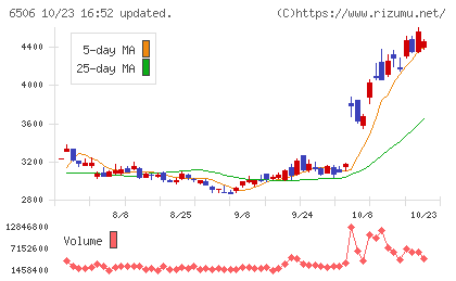 安川電機チャート