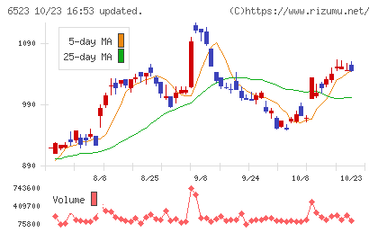 PHCホールディングスチャート