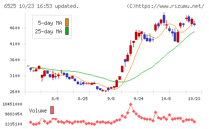ＫＯＫＵＳＡＩ　ＥＬＥＣＴＲＩＣチャート