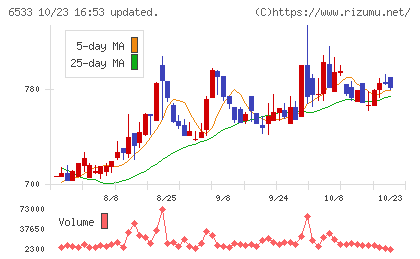 Ｏｒｃｈｅｓｔｒａ　Ｈｏｌｄｉｎｇｓチャート