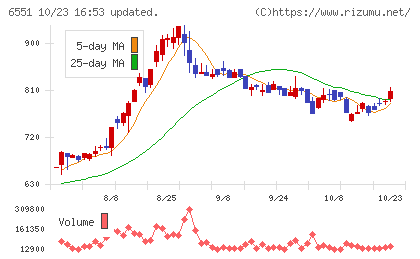 ツナググループ・ホールディングスチャート
