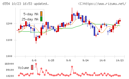 エスユーエスチャート