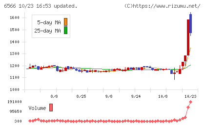 要興業チャート