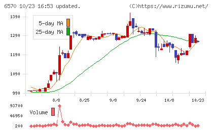 共和コーポレーションチャート