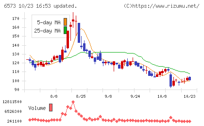 アジャイルメディア・ネットワークチャート