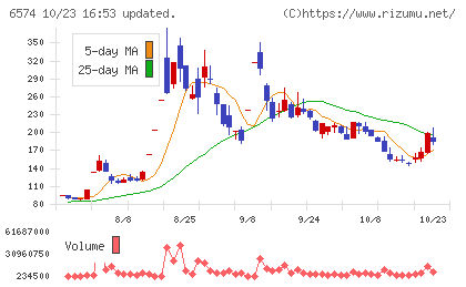 コンヴァノチャート