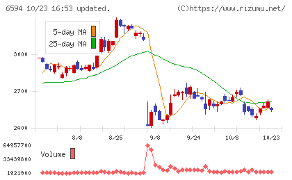 ニデックチャート