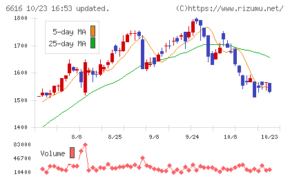 トレックス・セミコンダクターチャート