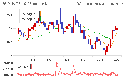 ダブル・スコープチャート