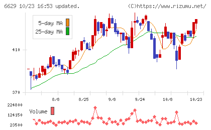 テクノホライゾンチャート