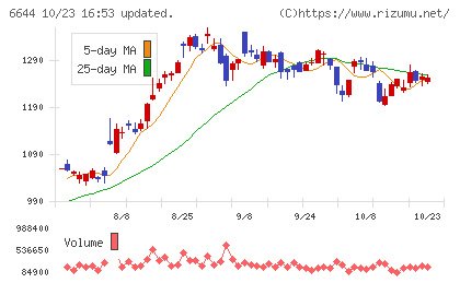 大崎電気工業チャート