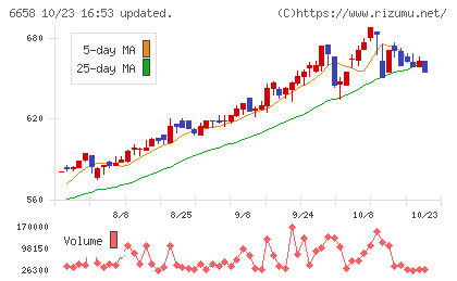 シライ電子工業チャート