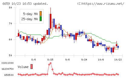 メディアリンクスチャート