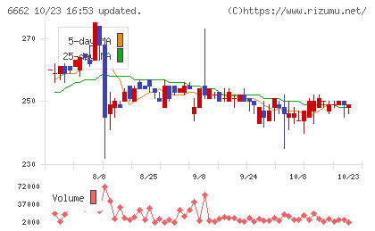 ユビテックチャート