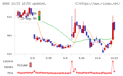 リバーエレテックチャート
